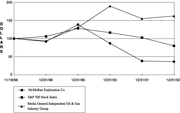 PERFORMANCE GRAPH